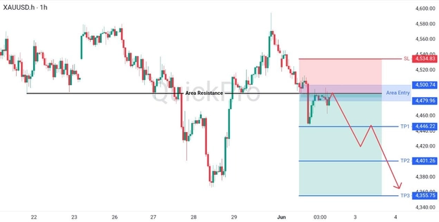 analisa hari ini XAUUSD 2 Juni 2026 analisa hari ini XAUUSD 2 Juni 2026