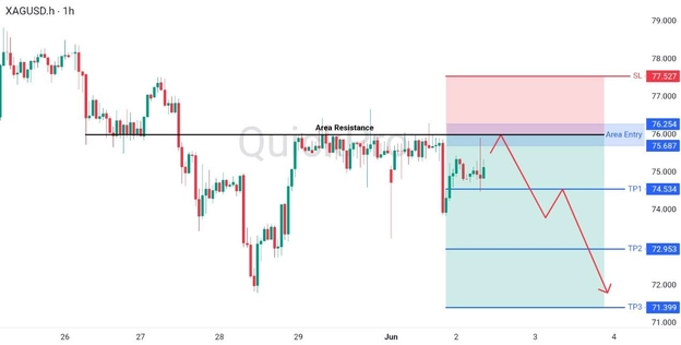analisa hari ini XAGUSD 2 Juni 2026 analisa hari ini XAGUSD 2 Juni 2026