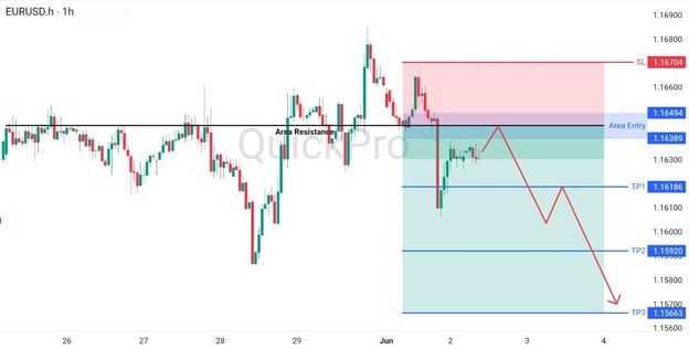 analisa hari ini EURUSD 2 Juni 2026 analisa hari ini EURUSD 2 Juni 2026
