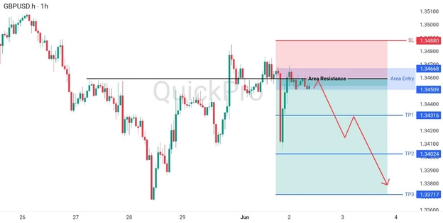 analisa hari ini GBPUSD 2 Juni 2026 analisa hari ini GBPUSD 2 Juni 2026