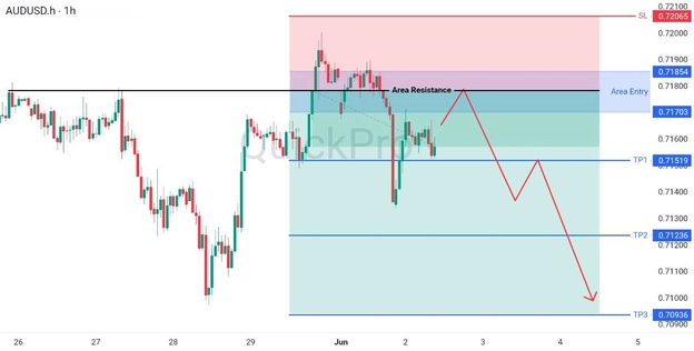 analisa hari ini AUDUSD 2 Juni 2026 analisa hari ini AUDUSD 2 Juni 2026