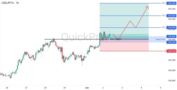 analisa hari ini USDJPY 2 Juni 2026 analisa hari ini USDJPY 2 Juni 2026