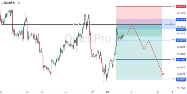 analisa hari ini USDCHF 2 Juni 2026 analisa hari ini USDCHF 2 Juni 2026