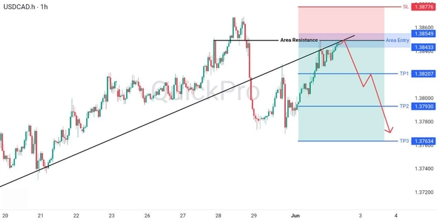 analisa hari ini USDCAD 2 Juni 2026 analisa hari ini USDCAD 2 Juni 2026