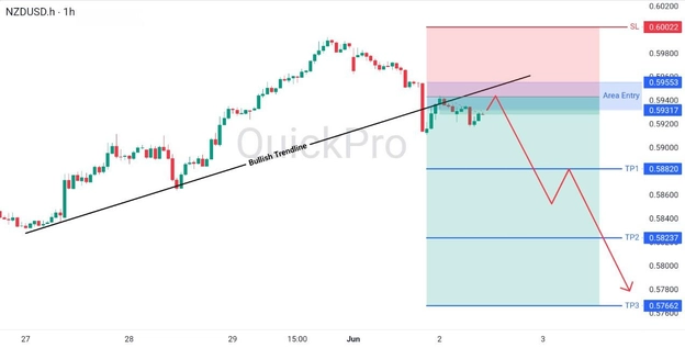 analisa hari ini NZDUSD 2 Juni 2026 analisa hari ini NZDUSD 2 Juni 2026