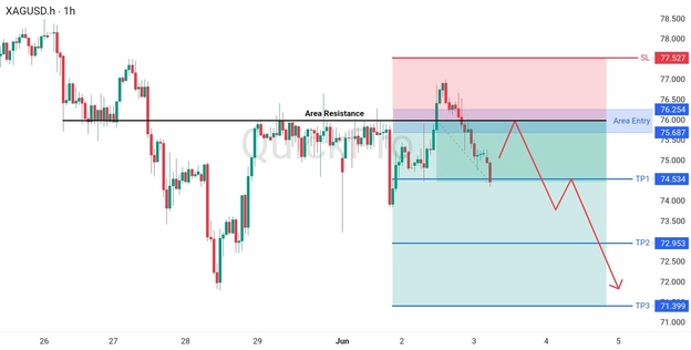 analisa hari ini XAGUSD 3 Juni 2026 analisa hari ini XAGUSD 3 Juni 2026