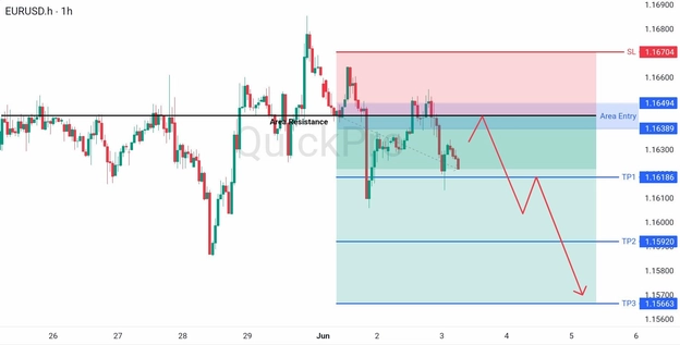 analisa hari ini EURUSD 3 Juni 2026 analisa hari ini EURUSD 3 Juni 2026