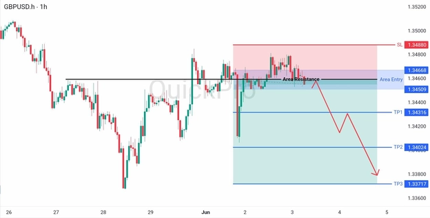 analisa hari ini GBPUSD 3 Juni 2026 analisa hari ini GBPUSD 3 Juni 2026