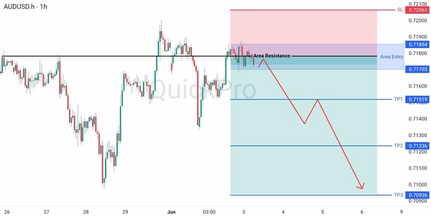 analisa hari ini AUDUSD 3 Juni 2026 analisa hari ini AUDUSD 3 Juni 2026
