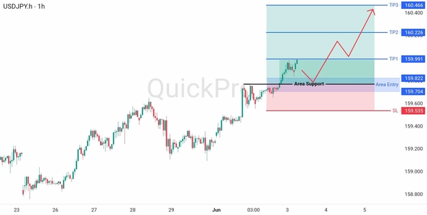 analisa hari ini USDJPY 3 Juni 2026 analisa hari ini USDJPY 3 Juni 2026