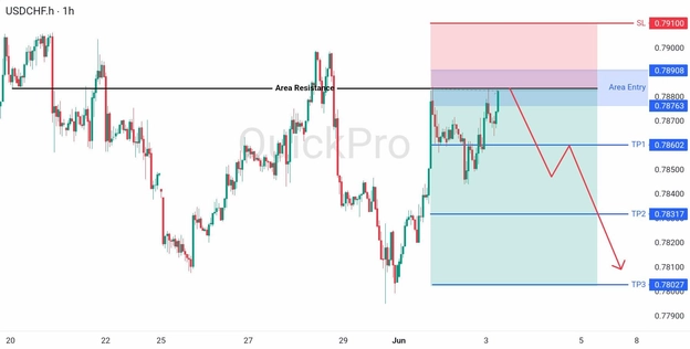 analisa hari ini USDCHF 3 Juni 2026 analisa hari ini USDCHF 3 Juni 2026