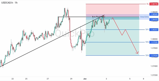 analisa hari ini USDCAD 3 Juni 2026 analisa hari ini USDCAD 3 Juni 2026