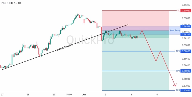 analisa hari ini NZDUSD 3 Juni 2026 analisa hari ini NZDUSD 3 Juni 2026