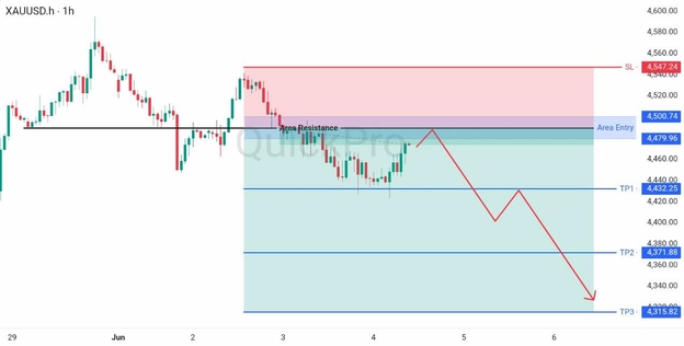 analisa hari ini XAUUSD 4 Juni 2026 analisa hari ini XAUUSD 4 Juni 2026