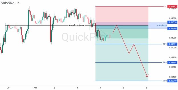 analisa hari nii GBPUSD 4 Juni 2026 analisa hari nii GBPUSD 4 Juni 2026