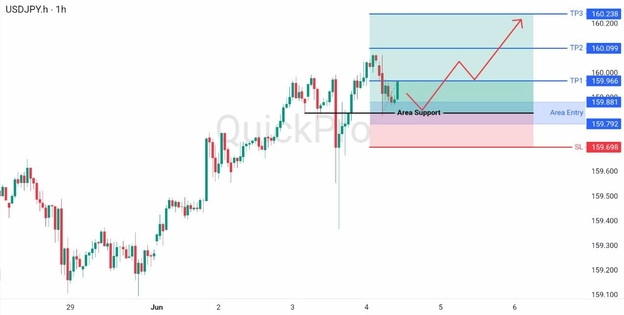 analisa hari ini USDJPY 4 Juni 2026 analisa hari ini USDJPY 4 Juni 2026