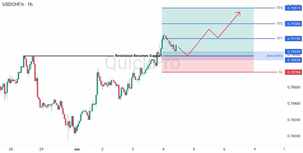 analisa hari ini USDCHF 4 Juni 2026 analisa hari ini USDCHF 4 Juni 2026