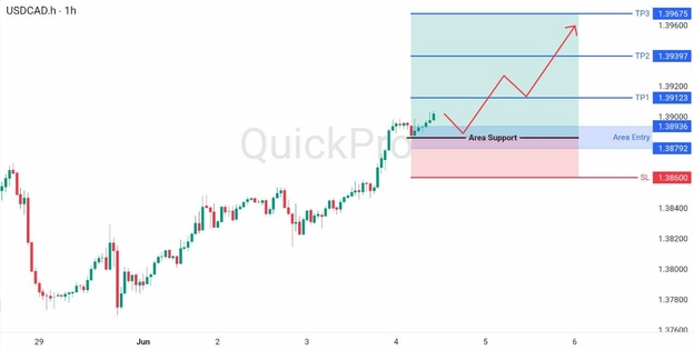 analisa hari ini USDCAD 4 Juni 2026 analisa hari ini USDCAD 4 Juni 2026