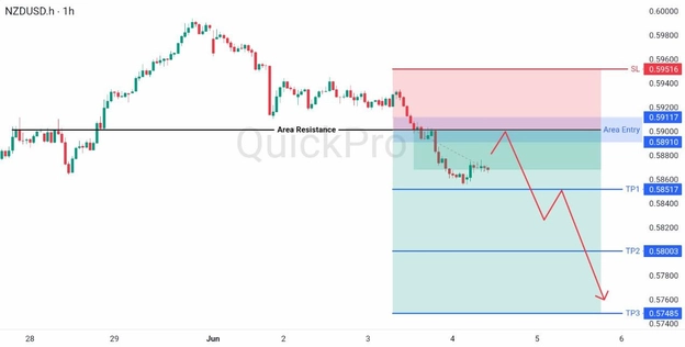 analisa hari ini NZDUSD 4 Juni 2026 analisa hari ini NZDUSD 4 Juni 2026