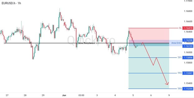 analisa hari ini EURUSD 5 Juni 2026 analisa hari ini EURUSD 5 Juni 2026