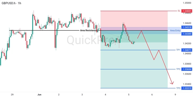 analisa hari ini GBPUSD 5 Juni 2026 analisa hari ini GBPUSD 5 Juni 2026