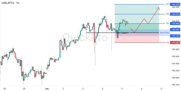 analisa hari ini USDJPY 5 Juni 2026 analisa hari ini USDJPY 5 Juni 2026