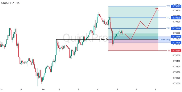analisa hari ini USDCHF 5 Juni 2026 analisa hari ini USDCHF 5 Juni 2026