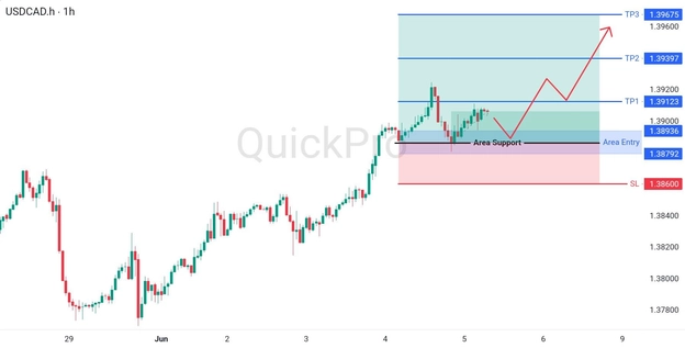 analisa hari ini USDCAD 5 Juni 2026 analisa hari ini USDCAD 5 Juni 2026