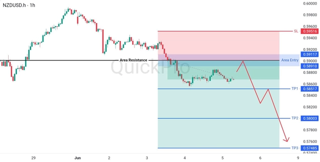 analisa hari ini NZDUSD 5 Juni 2026 analisa hari ini NZDUSD 5 Juni 2026