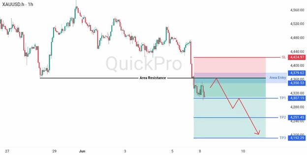 analisa hari ini XAUUSD 8 Juni 2026 analisa hari ini XAUUSD 8 Juni 2026