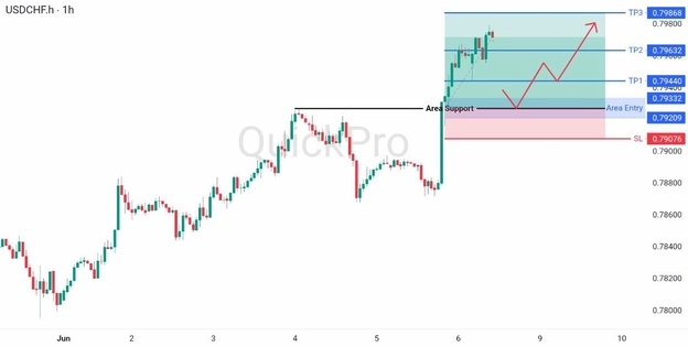 analisa hari ini USDCHF 8 Juni 2026 analisa hari ini USDCHF 8 Juni 2026