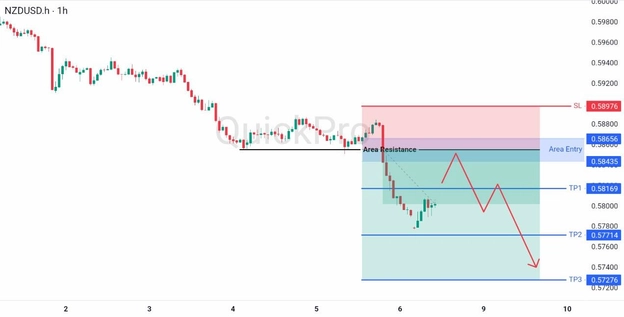 analisa hari ini NZDUSD 8 Juni 2026 analisa hari ini NZDUSD 8 Juni 2026