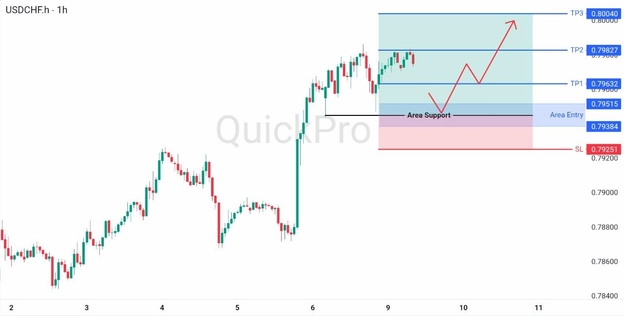 analisa hari ini USDCHF 9 Juni 2026 analisa hari ini USDCHF 9 Juni 2026