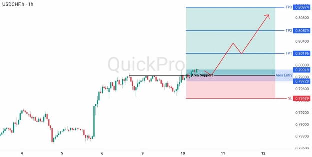 analisa hari ini USDCHF 10 Juni 2026 analisa hari ini USDCHF 10 Juni 2026
