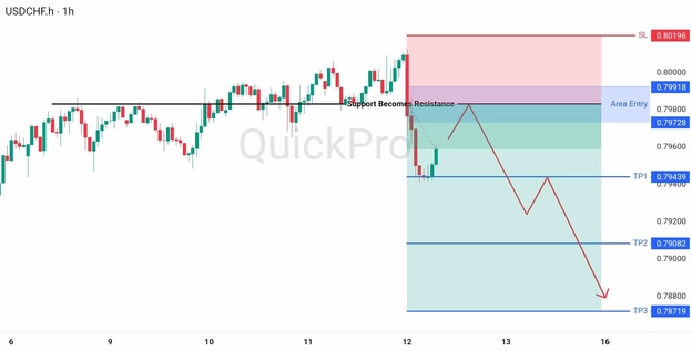 analisa hari ini USDCHF 12 Juni 2026 analisa hari ini USDCHF 12 Juni 2026