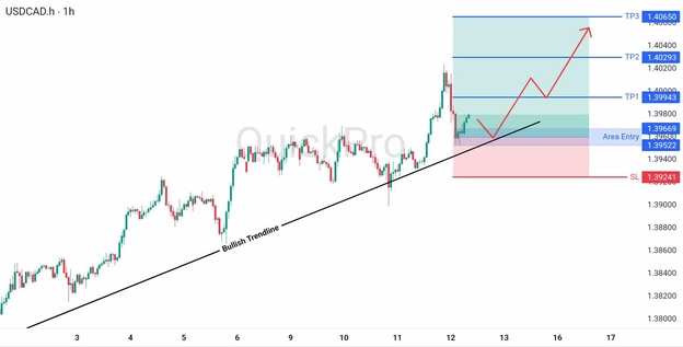 analisa hari ini USDCAD 12 Juni 2026 analisa hari ini USDCAD 12 Juni 2026