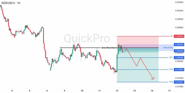 analisa hari ini NZDUSD 12 Juni 2026 analisa hari ini NZDUSD 12 Juni 2026