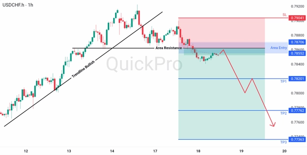 analisa forex hari ini USDCHF 18 Maret 2026 analisa forex hari ini USDCHF 18 Maret 2026