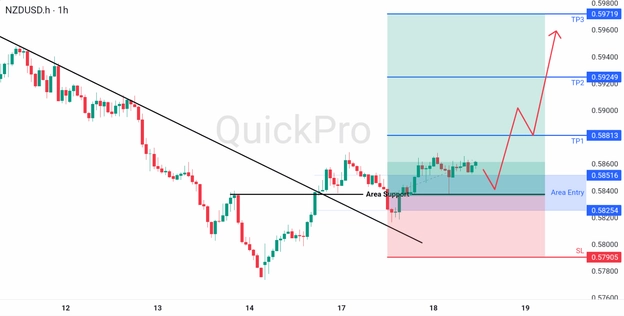 analisa hari ini NZDUSD 18 Maret 2026 analisa hari ini NZDUSD 18 Maret 2026