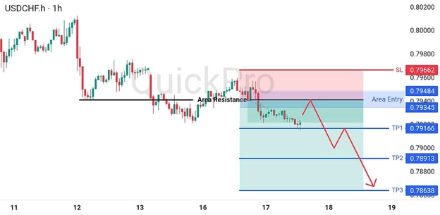 image.png analisa hari ini USDCHF 17 Juni 2026
