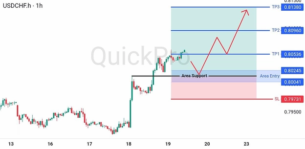 analisa hari ini USDCHF 19 Juni 2026 analisa hari ini USDCHF 19 Juni 2026
