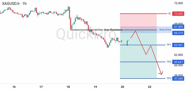 analisa forex hari ini XAGUSD 22 Juni 2026 analisa forex hari ini XAGUSD 22 Juni 2026