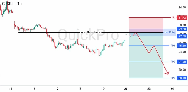 analisa hari ini OIL 22 Juni 2026 analisa hari ini OIL 22 Juni 2026