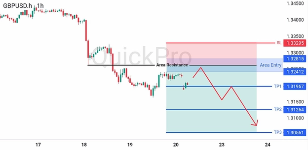 analisa hari ini GBPUSD 22 Juni 2026 analisa hari ini GBPUSD 22 Juni 2026
