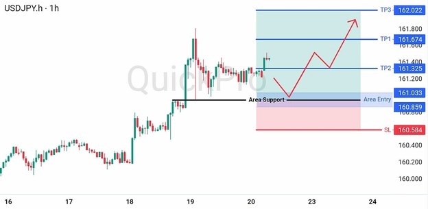 analisa hari ini USDJPY 22 Juni 2026 analisa hari ini USDJPY 22 Juni 2026