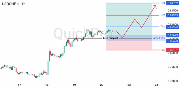 analisa hari ini USDCHF 22 Juni 2026 analisa hari ini USDCHF 22 Juni 2026
