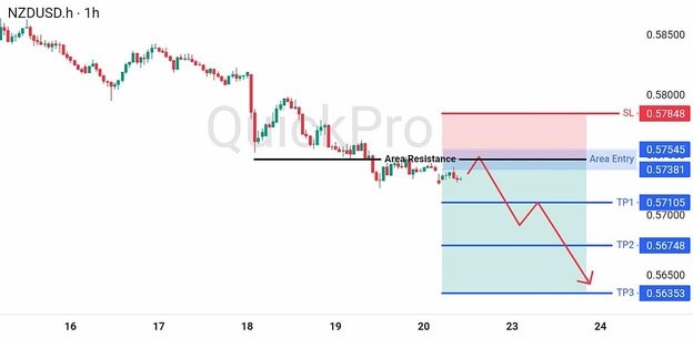 analisa hari ini NZDUSD 22 Juni 2026 analisa hari ini NZDUSD 22 Juni 2026