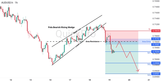 analisa hari ini AUDUSD 19 Maret 2026 analisa hari ini AUDUSD 19 Maret 2026