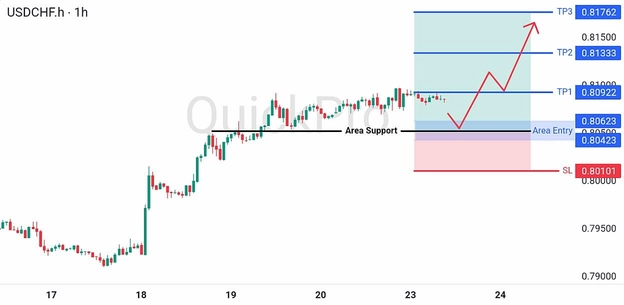 analisa hari ini USDCHF 23 Juni 2026 analisa hari ini USDCHF 23 Juni 2026