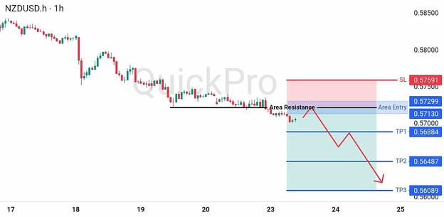 analisa hari ini NZDUSD 23 Juni 2026 analisa hari ini NZDUSD 23 Juni 2026